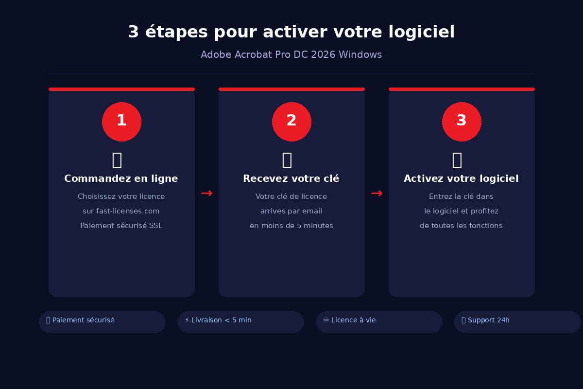 Comment activer Adobe Acrobat Pro DC 2026 Windows en 3 étapes — fast-licenses.com