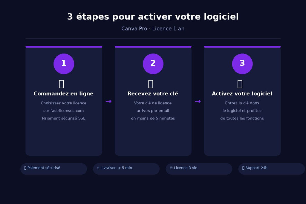 Comment activer Canva Pro - Licence 1 an en 3 étapes — fast-licenses.com