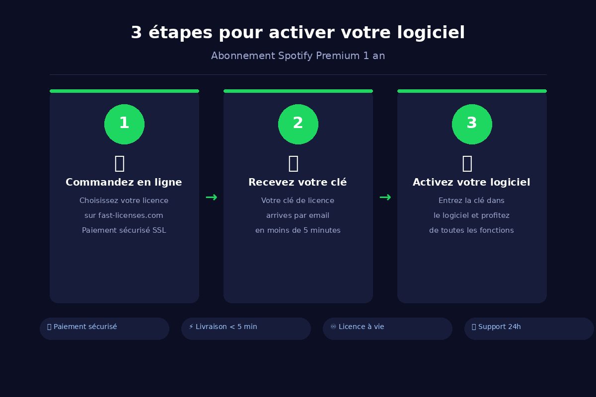Comment activer Abonnement Spotify Premium 1 an en 3 étapes — fast-licenses.com