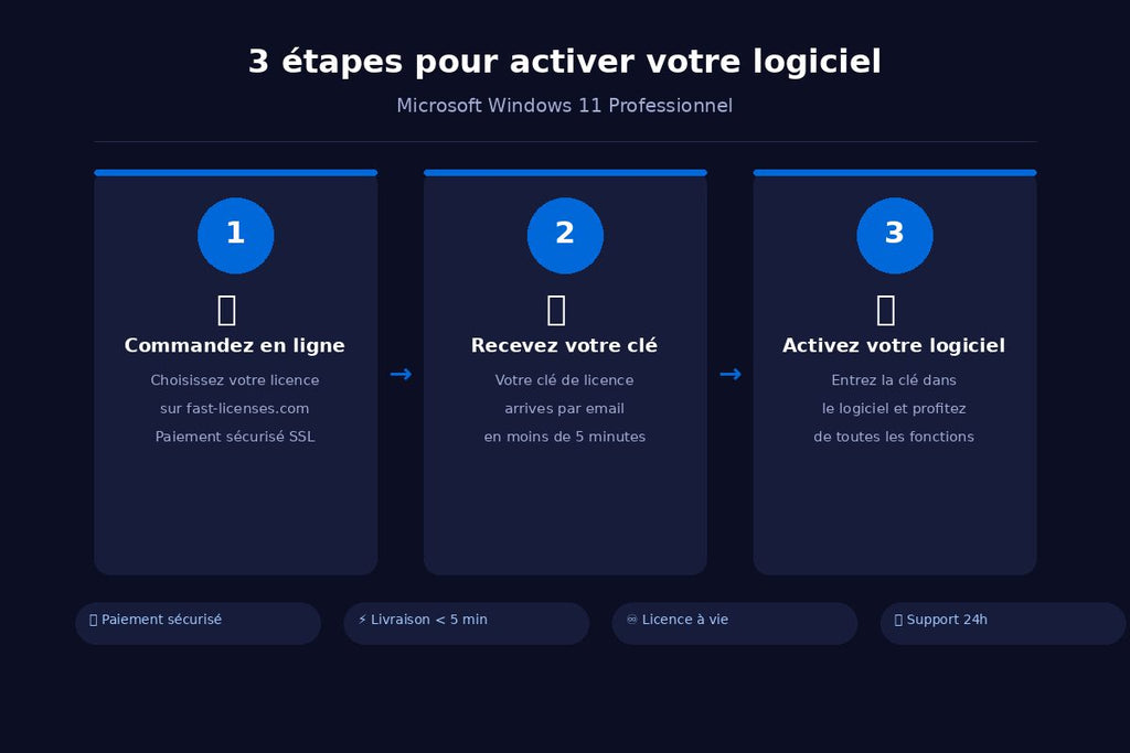 Comment activer Microsoft Windows 11 Professionnel en 3 étapes — fast-licenses.com