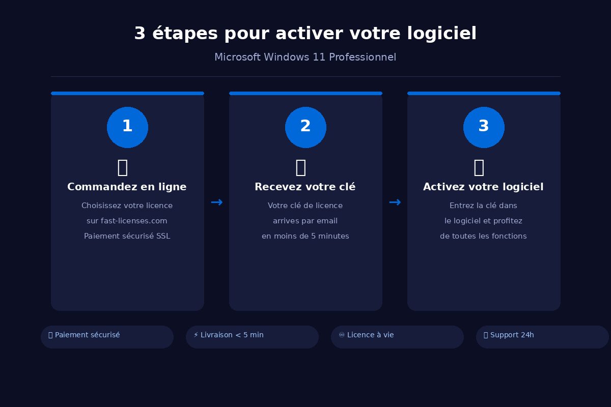 Comment activer Microsoft Windows 11 Professionnel en 3 étapes — fast-licenses.com